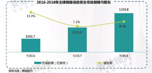 一文读懂网络信息安全市场 网络与信息安全软件开发前景广阔，2021年市场预计达926.8亿元
