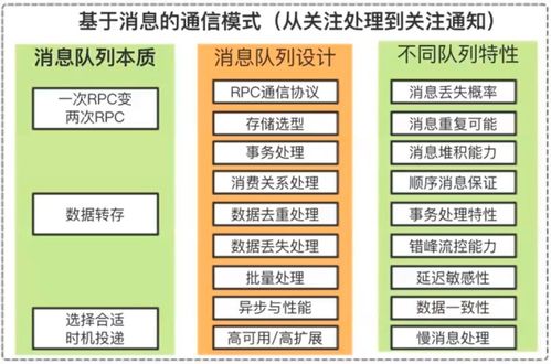 构建安全的互联网分布式消息队列 架构设计与开发实践